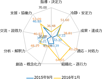 【図1】流通業B社 Aさんの研修前後の結果比較
