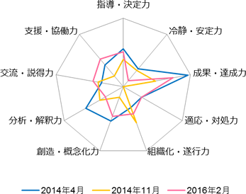 【図2】サービス業C社 Bさんの研修前後の結果比較