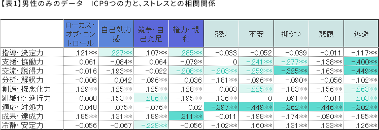 男性のみのデータ　ICP9つの力と、ストレスとの相関関係