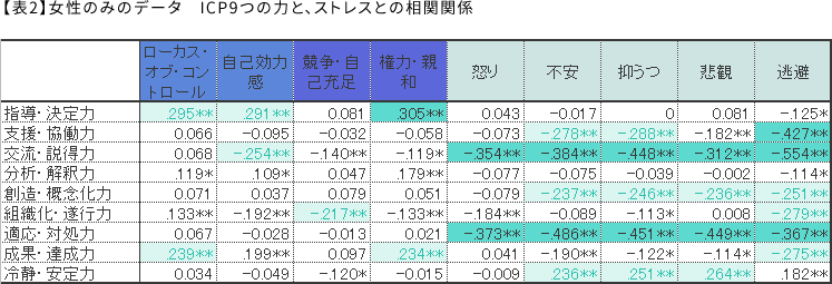 女性のみのデータ　ICP9つの力と、ストレスとの相関関係