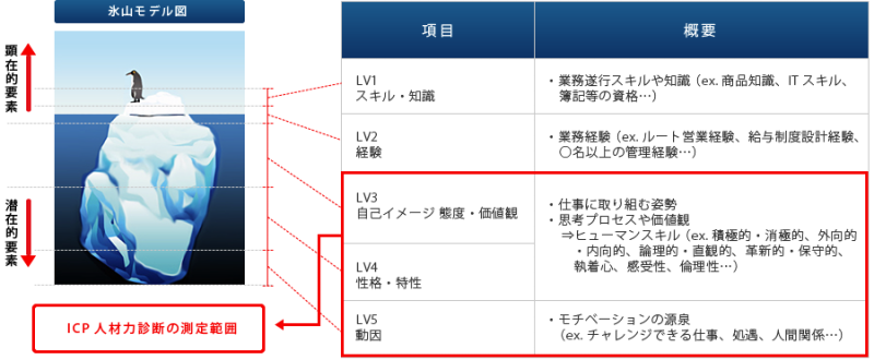 企業で求められる能力要件