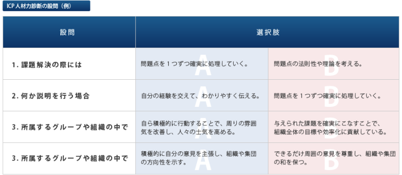 ICP人材力診断設問の例